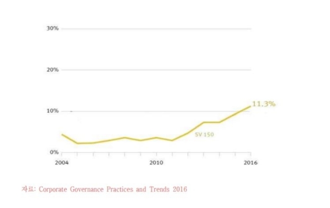 실리콘밸리 150 기업 차등의결권 도입률 추이. 자료=한경연