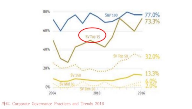 실리콘밸리 150 기업 중 Top 15 기업에 대한 주주행동주의 비율(최소 1번 이상 공격). 자료=한경연
