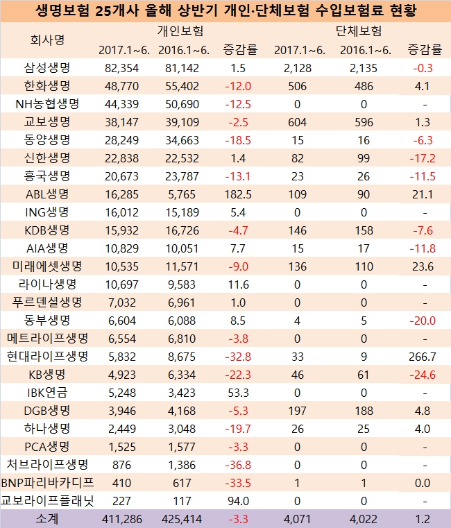 단위 : 억원, %.  자료=전자공시시스템, 생명보험협회, 생명보험 25개사