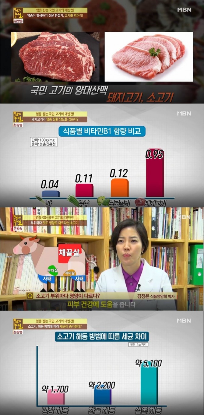 '천기누설' 돼지고기vs소고기 제대로 알고 먹자! 당뇨·위염·염증 완화에 좋은 음식 & 환절기건강관리(효능효과)...MBN ‘천기누설’ 275회에서는 ‘염증 잡는 국민 고기의 대반전!’이라는 주제로 관련 건강정보를 전했다. ‘천기누설’에서는 육류섭취가 비만, 고혈압 등 성인병의 주범으로 알려져 있지만, 제대로 알고 먹으면 되려 약이 된다며 대한민국 대표 고기 돼지고기와 소고기의 효능효과를 전했다. /사진=MBN '천기누설' 275회 <염증 잡는 국민 고기의 대반전!> 편 방송캡처