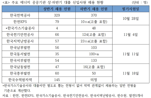 에너지 공공기관 11곳이 다음달 합동채용을 시작한다. 