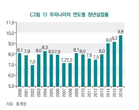 우리나라 연도별 청년 실업률. 표=한경연