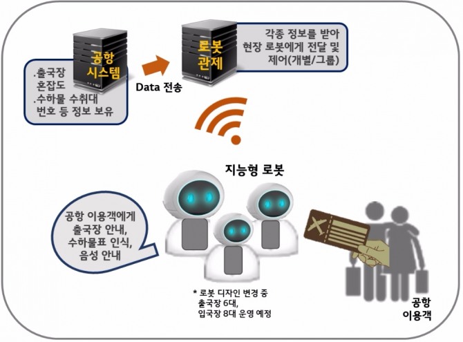 LG CNS 로봇관제시스템과 연계해 입출국장 관련 정보를 사용자에게 전달하는 인천국제공항 로봇
