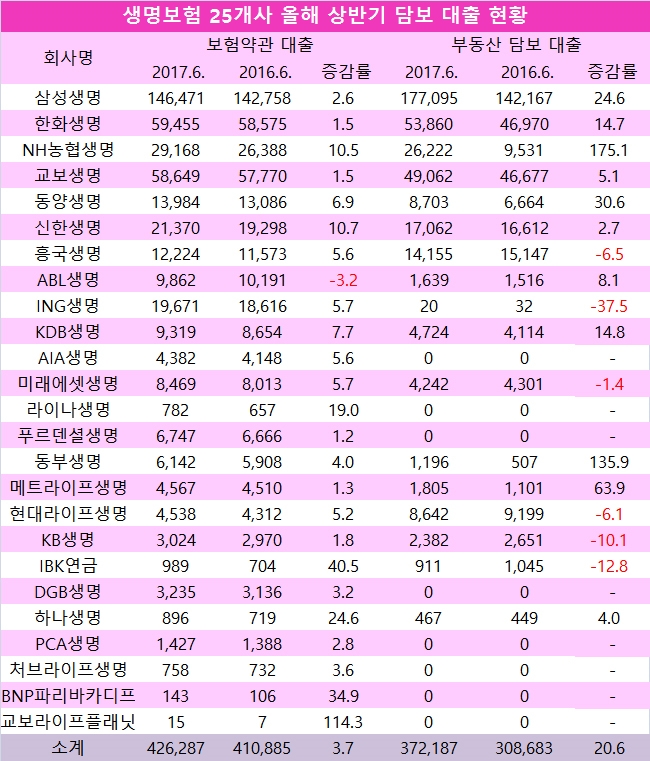 단위 : 억원, %.  자료=전자공시시스템, 생명보험협회, 생명보험 25사