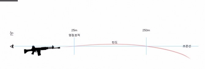 물론 '엘리트 스나이퍼' 등 FPS 게임에 이미 탄도학이 구현된 바 있다. 그렇다고 배틀그라운드의 탄도학 가치가 떨어지는 건 아니다. 100명이 동시 전투를 벌이는 게임에 탄도학이 적용했다는 사실만으로도 충분히 감동스럽다. 사진=http://iroke91.tistory.com/18