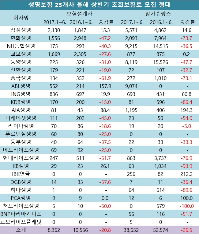 단위 : 억원, %.  자료=전자공시시스템, 생명보험협회, 생명보험 25사