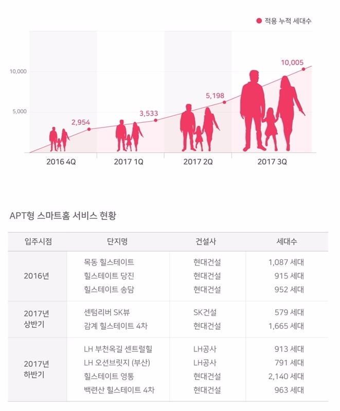 SKT 스마트홈 적용 누적 세대수. 