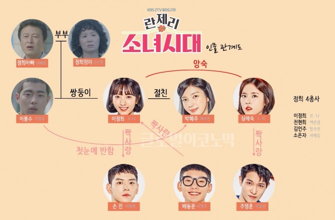 KBS2 월화드라마 '란제리 소녀시대' 인물관계도. 사진=글로벌이코노믹 