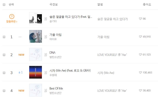 가수 아이유의 '가을아침'이 멜론차트 1위를 차지한 가운데 그룹 방탄소년단의 신곡 'DNA'가 18일 오후 7를 기준으로 2위로 급상승해 화제다. 