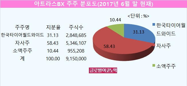 자료=전자공시시스템, 아트라스BX