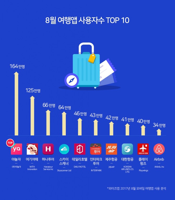 앱 분석 업체 와이즈앱이 8월 한 달 스마트폰 여행 앱 사용자 수 순위.