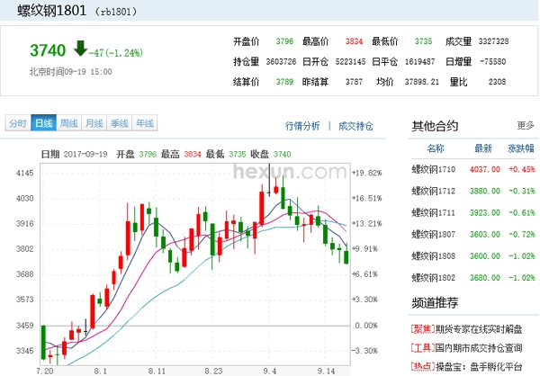 중국 상해선물거래소 1월물(RB1801) 철근 거래가격
