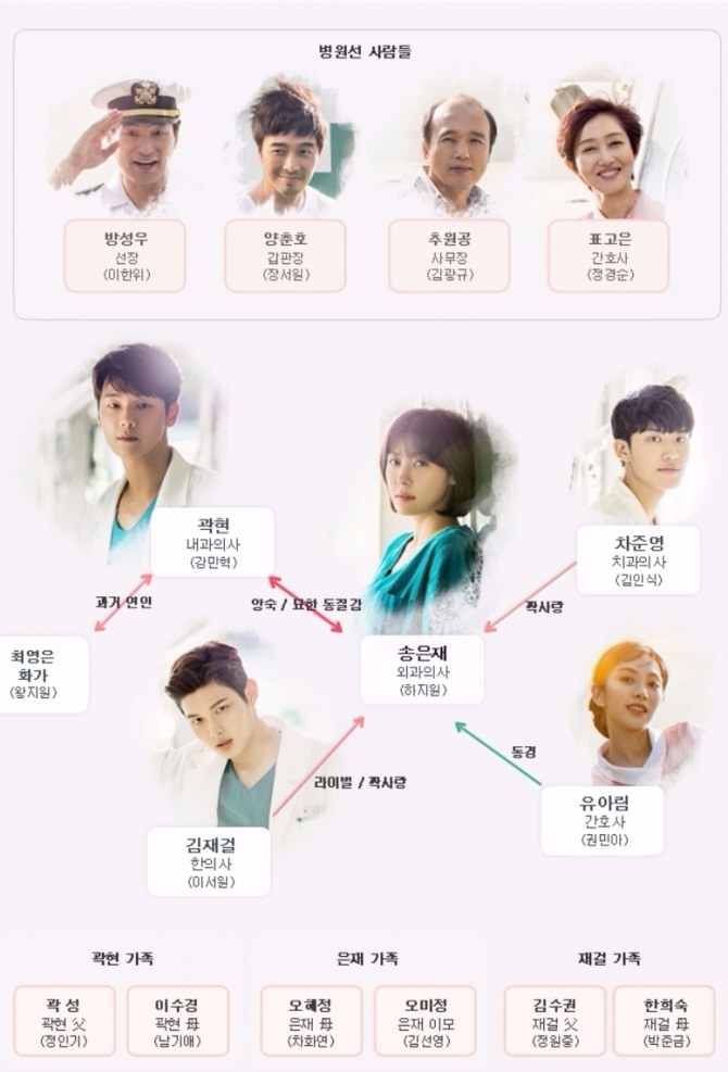 MBC 수목드라마 '병원선' 인물관계도. 사진=MBC 제공