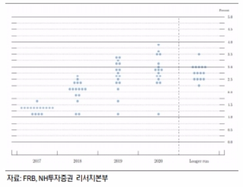 9 월 FOMC에서의 금리전망 점도표