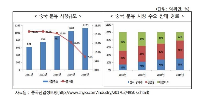 중국 분유 시장규모 및 주요 판매 경로. 그래프=한국무역협회 