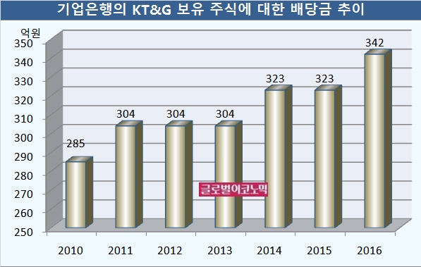 자료=전자공시시스템, 기업은행, KT&G