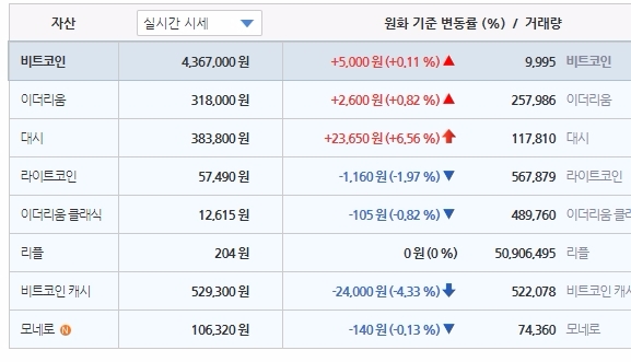 국내 가상화폐 거래소 빗썸에 따르면 21일 1시 45분 기준 비트코인 시세는 436만7000원이다.  사진=빗썸 홈페이지 