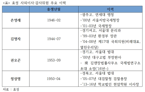 효성이 오늘 임시주총을 열고 사외이사와 감사위원을 선임했다. 