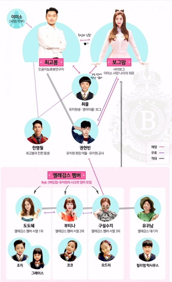 MBC 예능드라마 '보그맘' 인물관계도. 사진=MBC제공