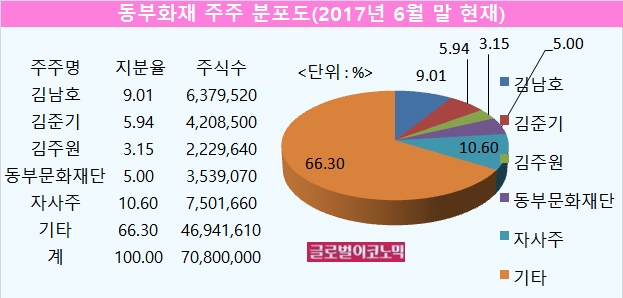 자료=전자공시시스템, 동부화재해상보험