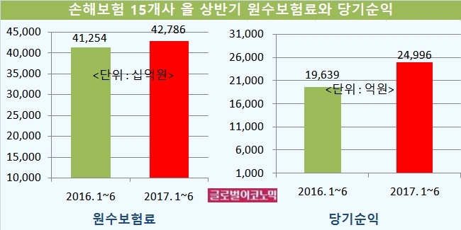 자료=전자공시시스템, 손해보험협회, 손해보험사 15개사