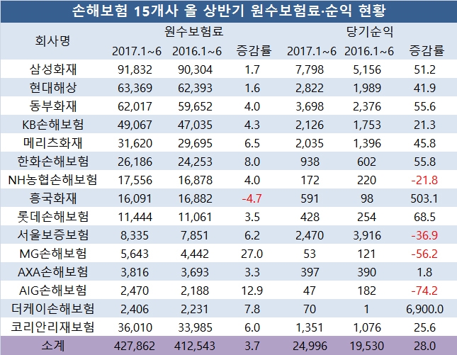 단위 : 억원, %.  자료=전자공시시스템, 손해보험협회, 손해보험사 15사