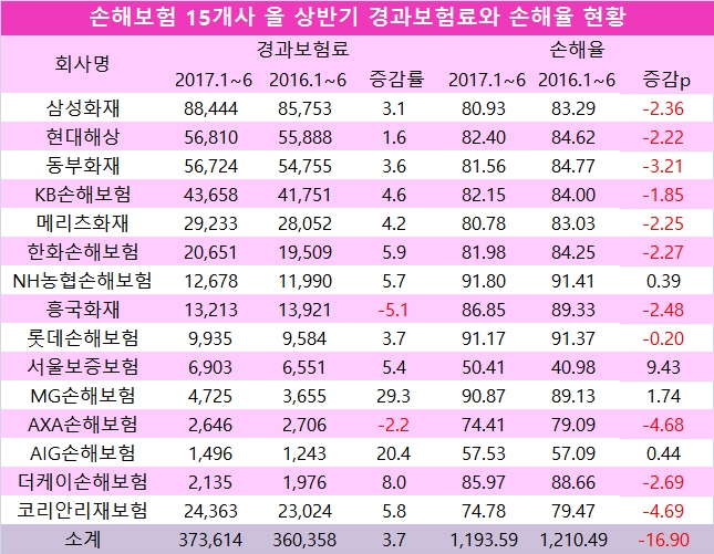 단위 : 억원, %.  자료=전자공시시스템, 손해보험협회, 손해보험사 15사