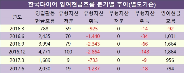 자료=전자공시시스템, 한국타이어