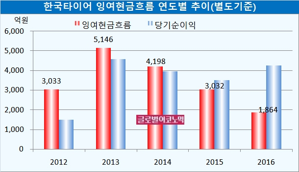 자료=전자공시시스템, 한국타이어