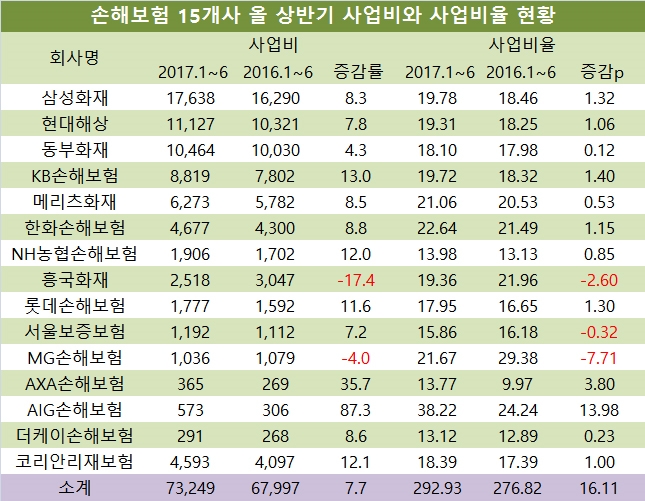 단위 : 억원, %.  자료=전자공시시스템, 손해보험협회, 손해보험사 15사