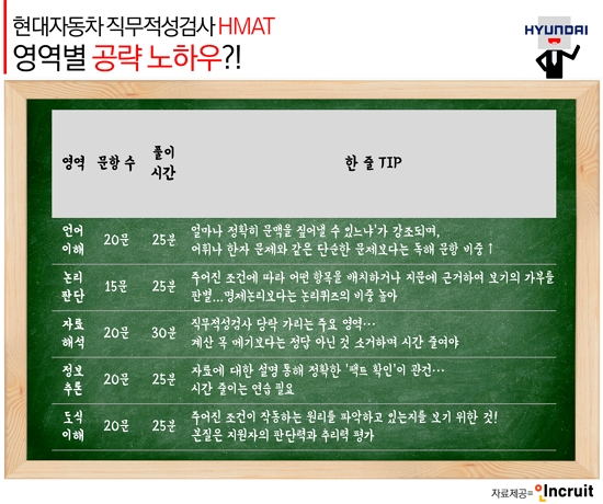 현대자동차 채용 절차 중 진행되는 인적성검사(HMAT) 공략법이 공개돼 구직자의 이목을 끌고 있다. 사진=인크루트