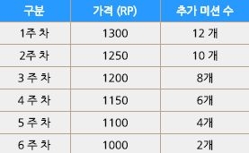 ‘2017 월드 챔피언십 마스터 패스’ 가격. 