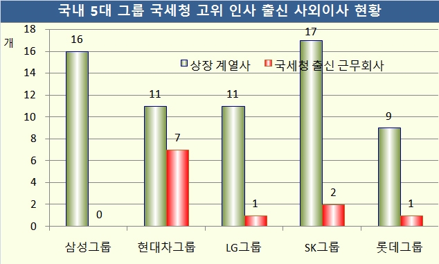 자료=전자공시시스템, 5대 그룹 상장 64개 계열사.