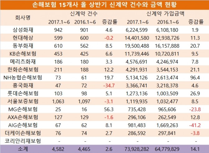 단위 : 만건, 억원, %. 자료=전자공시시스템, 손해보험협회, 손해보험사 15사.