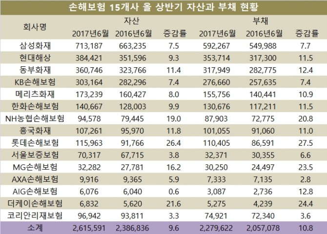 자료 : 억원, %. 자료=전자공시시스템, 손해보험협회, 손해보험사 15사