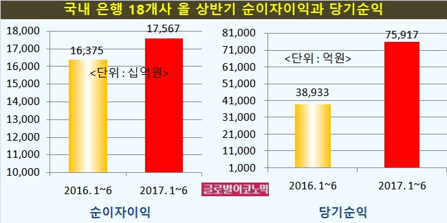 자료=전자공시시스템, 은행연합회, 국내 은행 18사