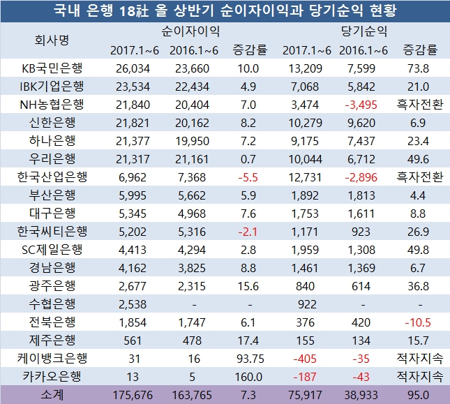 단위 : 억원, %.  자료=전자공시시스템, 은행연합회, 국내 은행 18사