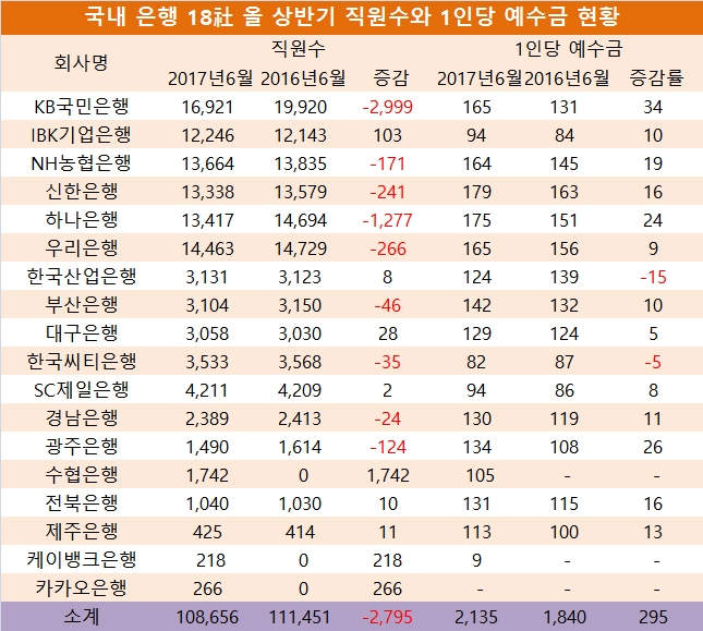 단위 : 명, 억원, %.  자료=전자공시시스템, 은행연합회, 은행 18개사