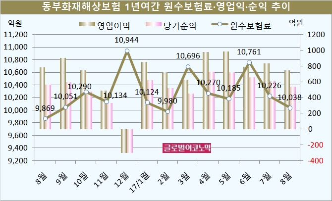 자료=전자공시시스템, 동부화재해상보험