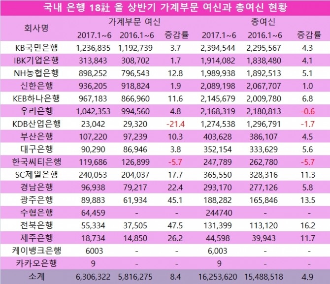 단위 : 억원, %.  자료=전자공시시스템, 은행연합회, 은행 18개사