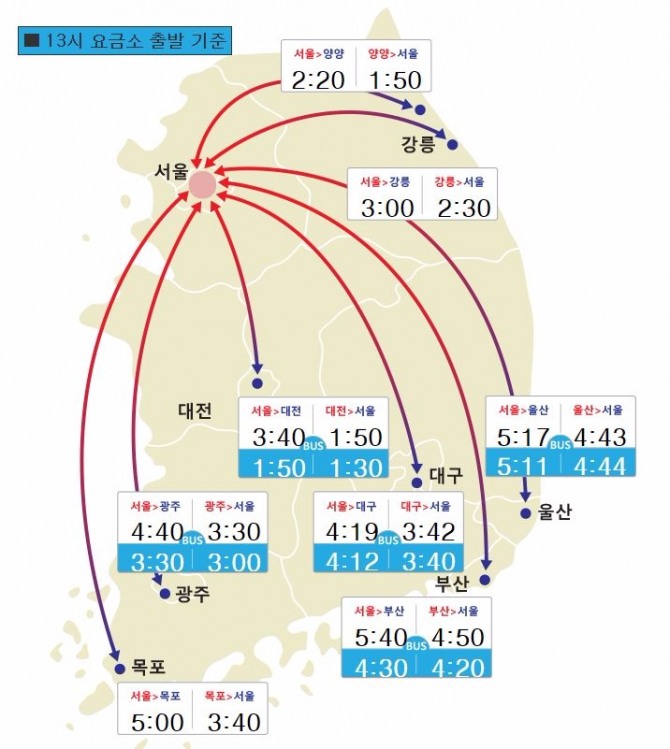 한국도로공사는 3일 13기 기준 서울에서 부산까지 5시간 40분이 소요된다고 밝혔다. 