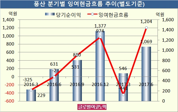 자료=전자공시시스템, 풍산