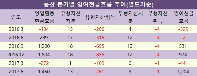 자료=전자공시시스템, 풍산