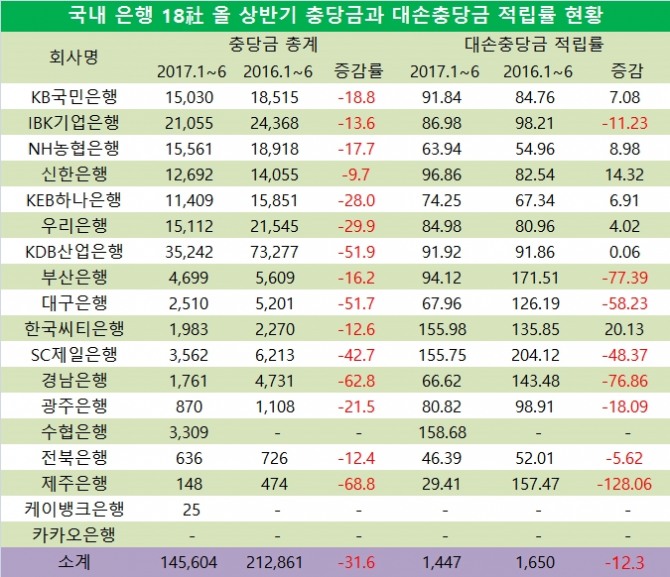 단위 : 억원, %. %포인트.  자료=전자공시시스템, 은행연합회, 은행 18개사