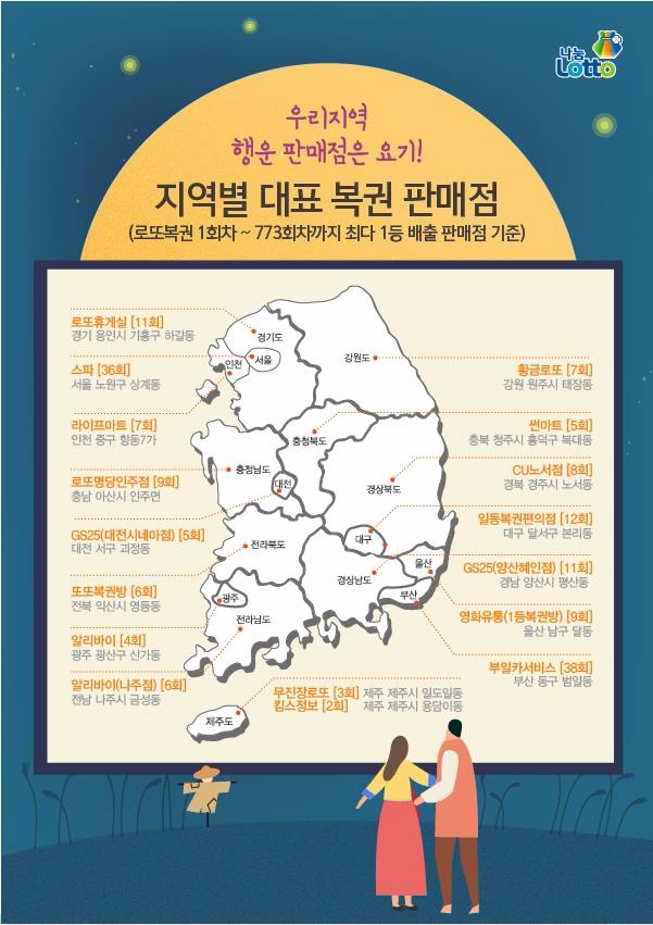 나눔로또는 지난 30일 실시된 제774회 로또복권 추첨 결과 1등 당첨번호에 '12, 15, 18, 28, 34, 42'번이 뽑혔다고 밝혔다. 이와 함께 지역별 대표 복권 판매점이 눈길을 끈다. 사진=나눔로또 홈페이지