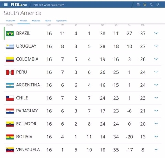 6일 오전 8시30분에 4위 페루와 5위 아르헨티나가 맞붙는다. 자료=FIFA홈페이지.