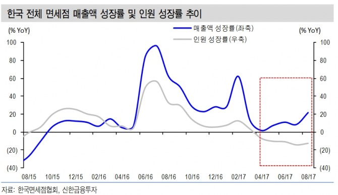 사드 보복 여파가 우려되던 면세점 업계의 성장이 지속되고 있다. 한국 전체 면세점 매출액 성장률 및 인원 성장률 추이//신한금융투자