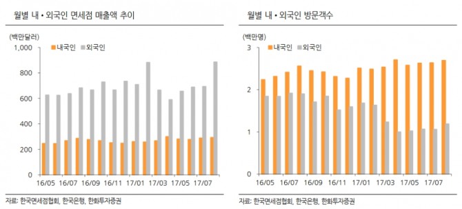 월별 내 외국인 면세점 매출액 추이, 월별 내 외국인 방문객수//한화투자증권=자료