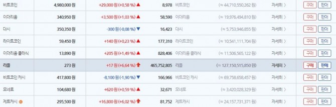 6일 오후 9시 30분 기준 비트코인, 이더리움, 리플 등 가상화폐 시황. 사진=국내 가상화폐 거래소 빗썸