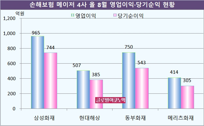 자료=전자공시시스템, 삼성화재, 현대해상, 동부화재, 메리츠화재